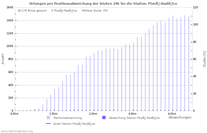 Diagramme: Ortungen pro Positionsabweichung