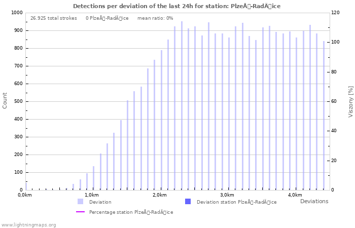 Grafikonok: Detections per deviation