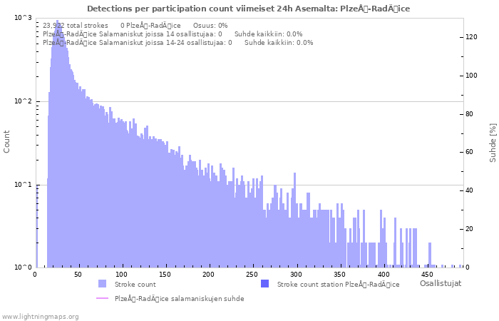 Graafit: Detections per participation count