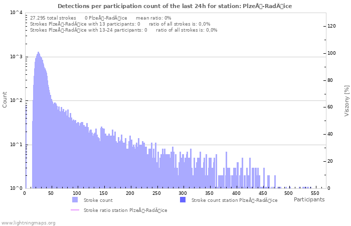 Grafikonok: Detections per participation count
