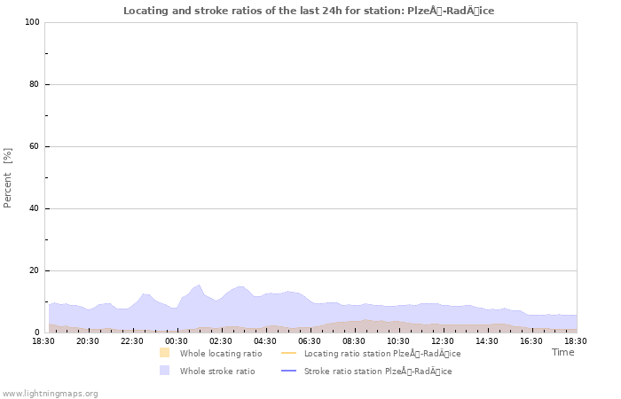 Graphs: Locating and stroke ratios