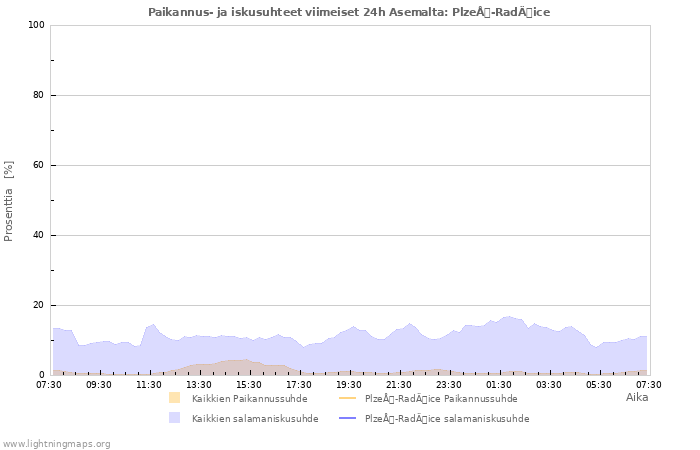 Graafit: Paikannus- ja iskusuhteet