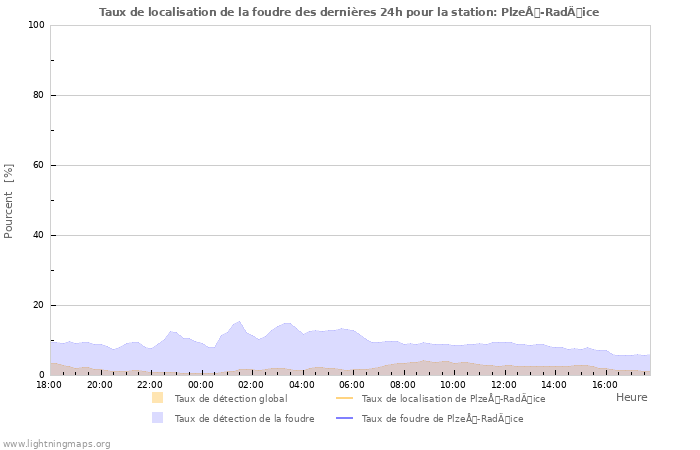 Graphes: Taux de localisation de la foudre