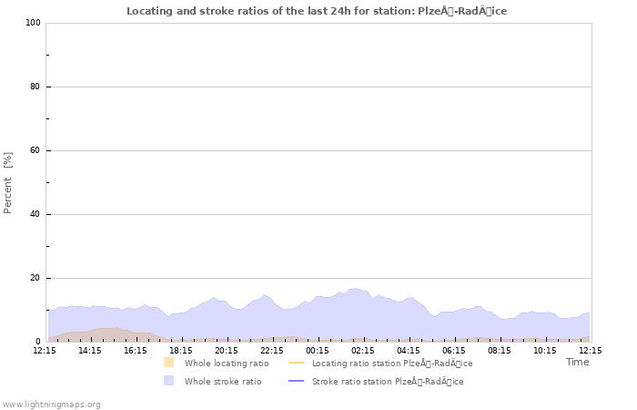 Grafikonok: Locating and stroke ratios