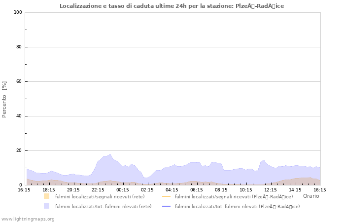 Grafico: Localizzazione e tasso di caduta