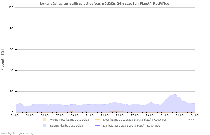Grafiki: Lokalizācijas un dalības attiecības