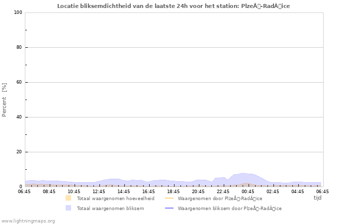 Grafieken: Locatie bliksemdichtheid
