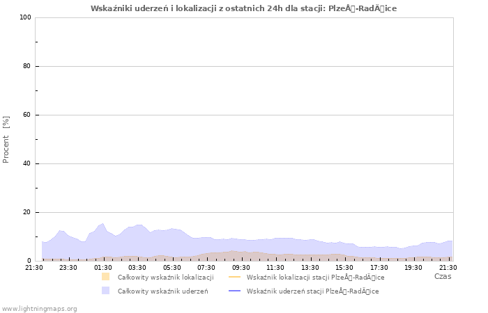 Wykresy: Wskaźniki uderzeń i lokalizacji