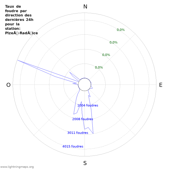 Graphes: Taux de foudre par direction