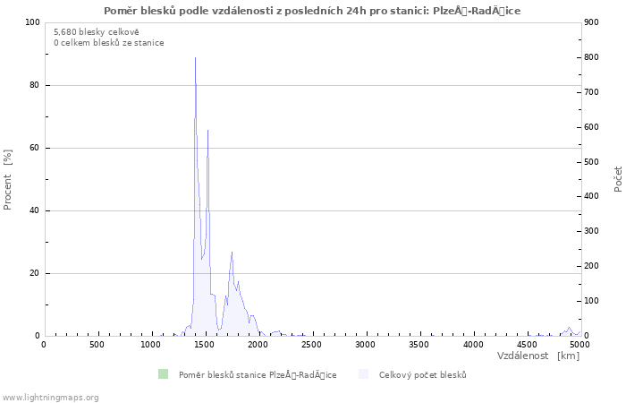 Grafy: Poměr blesků podle vzdálenosti