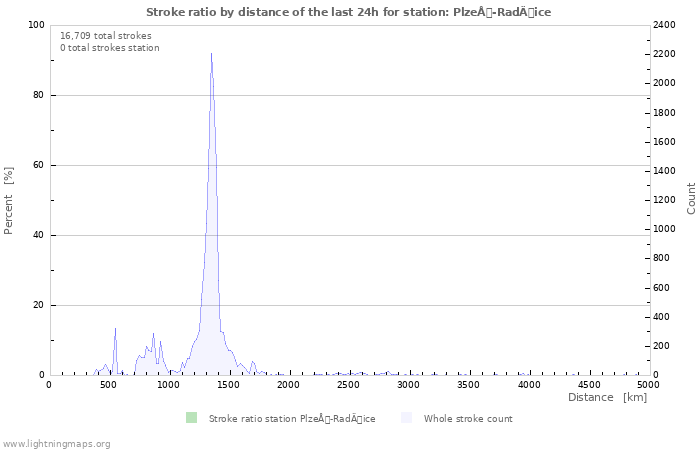 Graphs: Stroke ratio by distance