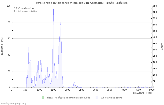 Graafit: Stroke ratio by distance