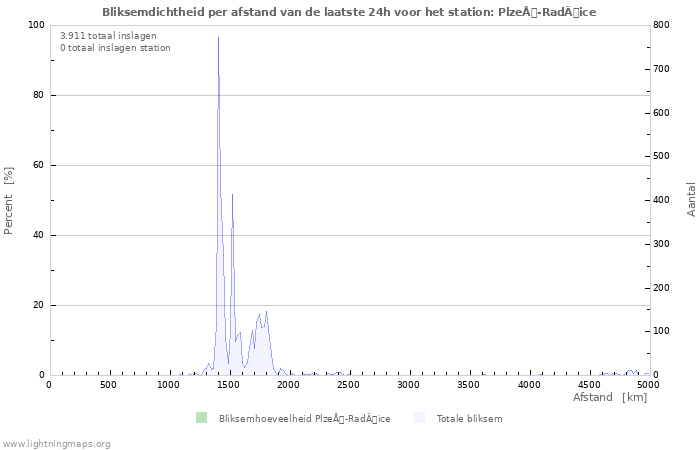 Grafieken: Bliksemdichtheid per afstand