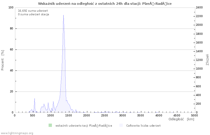 Wykresy: Wskaźnik uderzeń na odległość