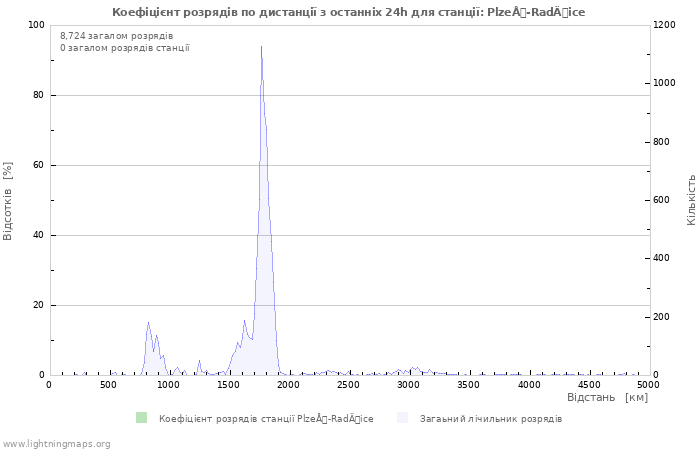 Графіки: Коефіцієнт розрядів по дистанції