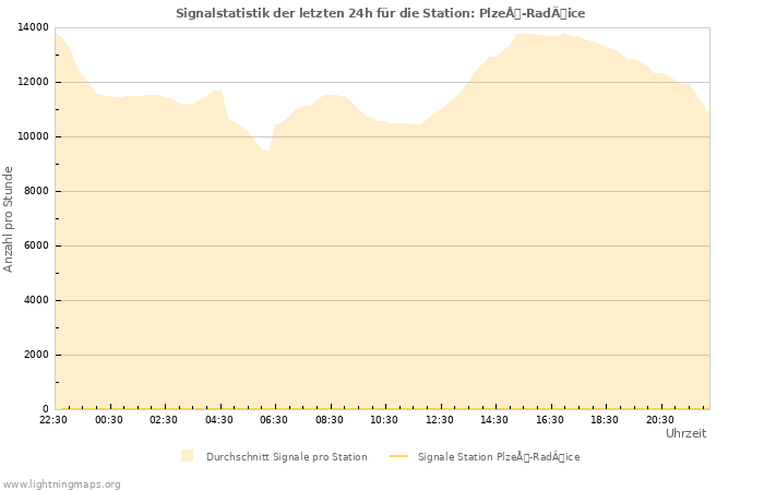 Diagramme: Signalstatistik