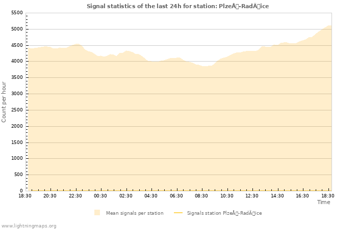 Graphs: Signal statistics