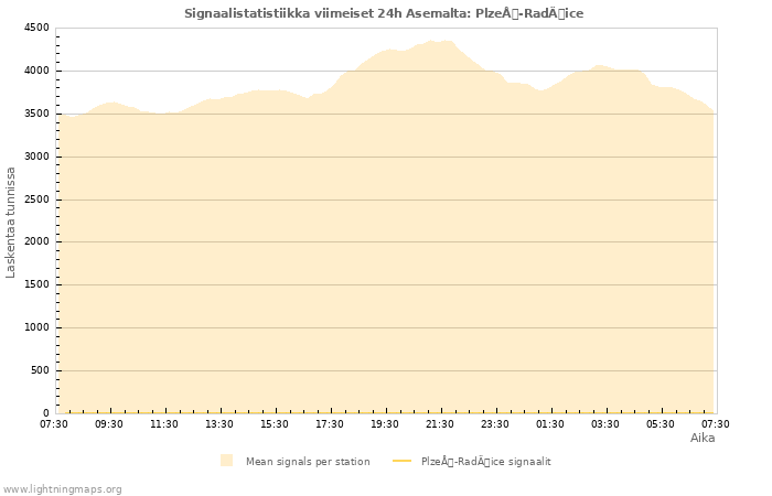 Graafit: Signaalistatistiikka