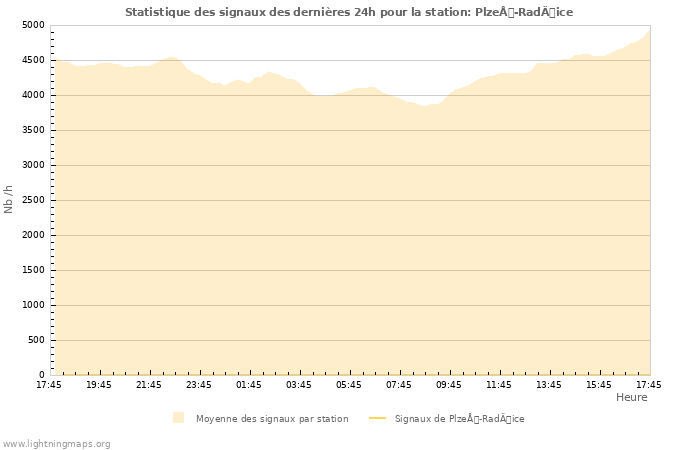 Graphes: Statistique des signaux