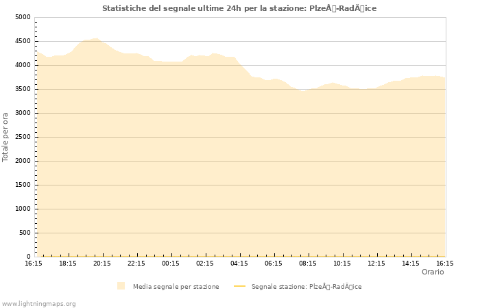 Grafico: Statistiche del segnale