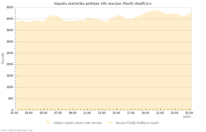Grafiki: Signālu statistika