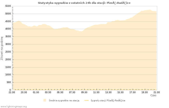 Wykresy: Statystyka sygnałów