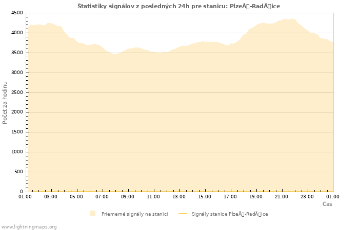 Grafy: Štatistiky signálov