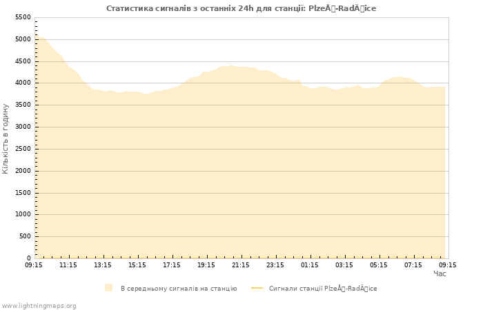 Графіки: Статистика сигналів