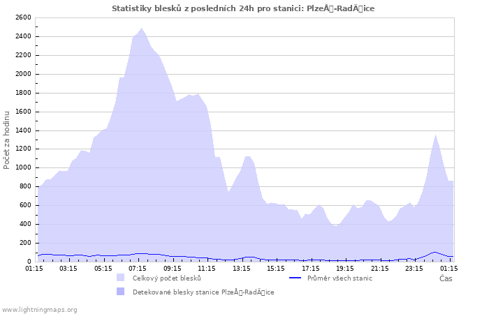 Grafy: Statistiky blesků