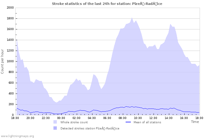 Graphs: Stroke statistics