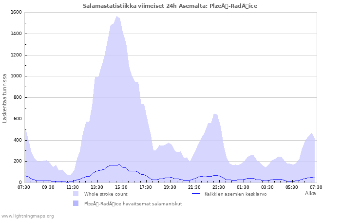 Graafit: Salamastatistiikka