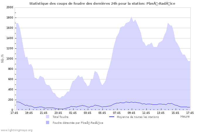 Graphes: Statistique des coups de foudre