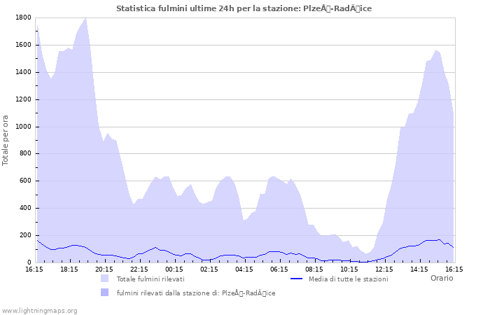 Grafico: Statistica fulmini