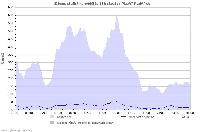Grafiki: Zibens statistika
