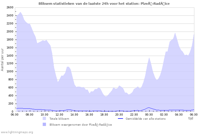 Grafieken: Bliksem statistieken