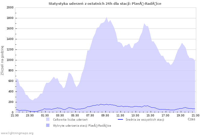 Wykresy: Statystyka uderzeń