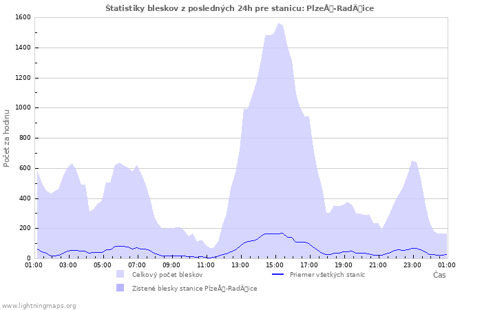 Grafy: Štatistiky bleskov
