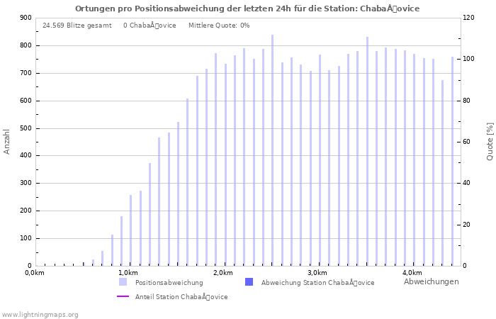 Diagramme: Ortungen pro Positionsabweichung