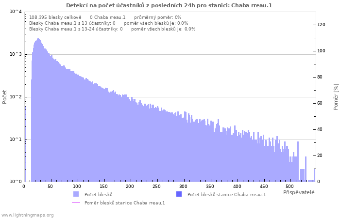 Grafy: Detekcí na počet účastníků