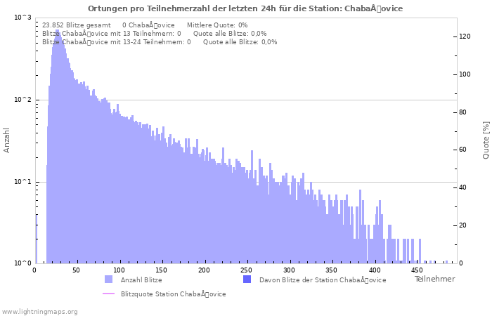 Diagramme: Ortungen pro Teilnehmerzahl