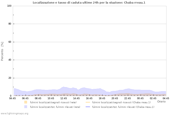Grafico: Localizzazione e tasso di caduta
