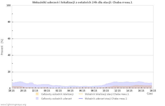 Wykresy: Wskaźniki uderzeń i lokalizacji