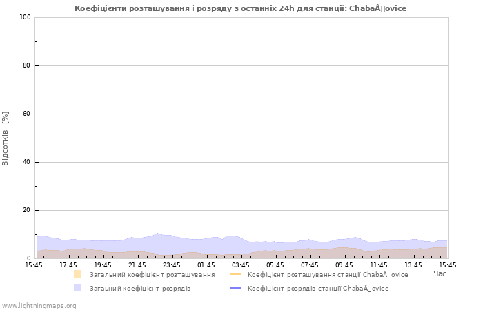 Графіки: Коефіцієнти розташування і розряду