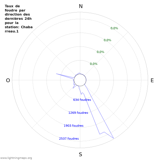 Graphes: Taux de foudre par direction