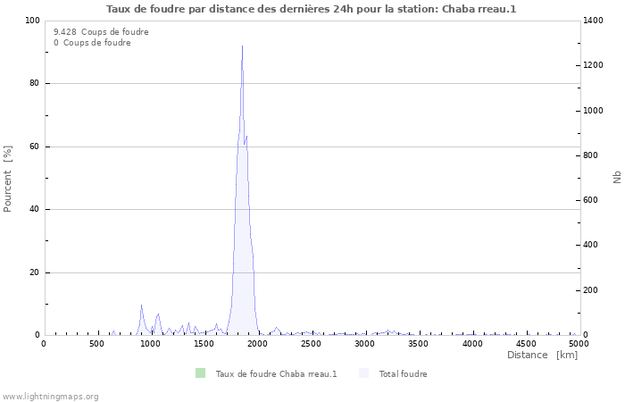 Graphes: Taux de foudre par distance