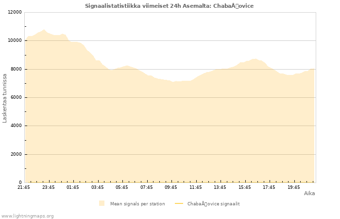 Graafit: Signaalistatistiikka