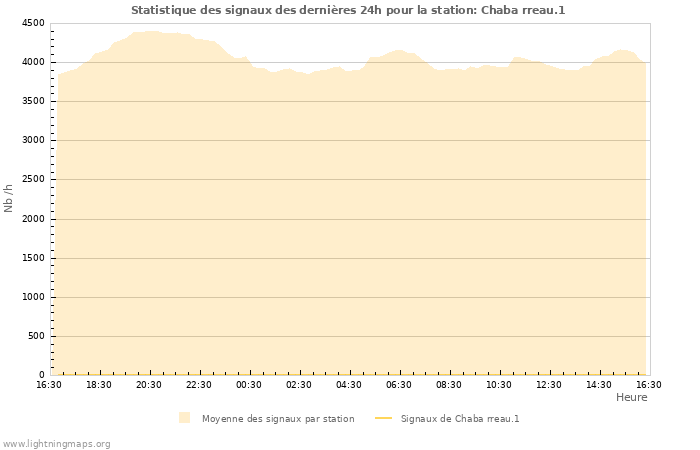 Graphes: Statistique des signaux