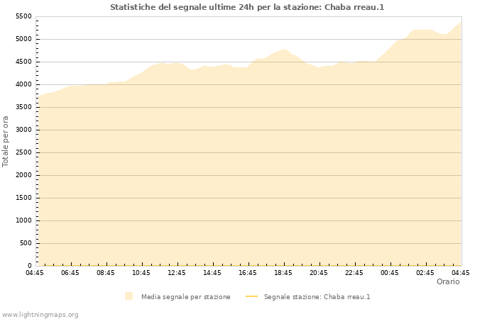 Grafico: Statistiche del segnale