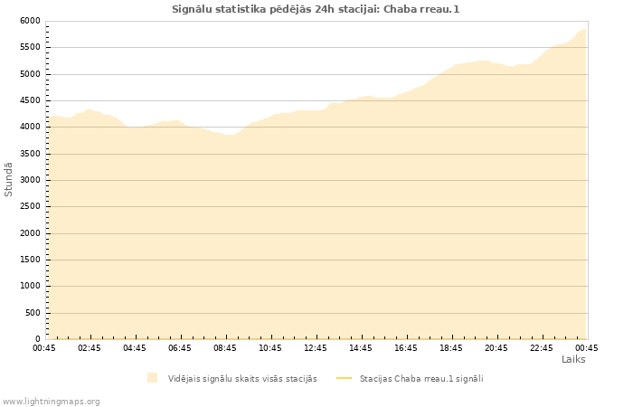 Grafiki: Signālu statistika