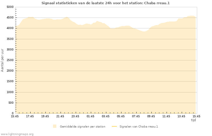 Grafieken: Signaal statistieken